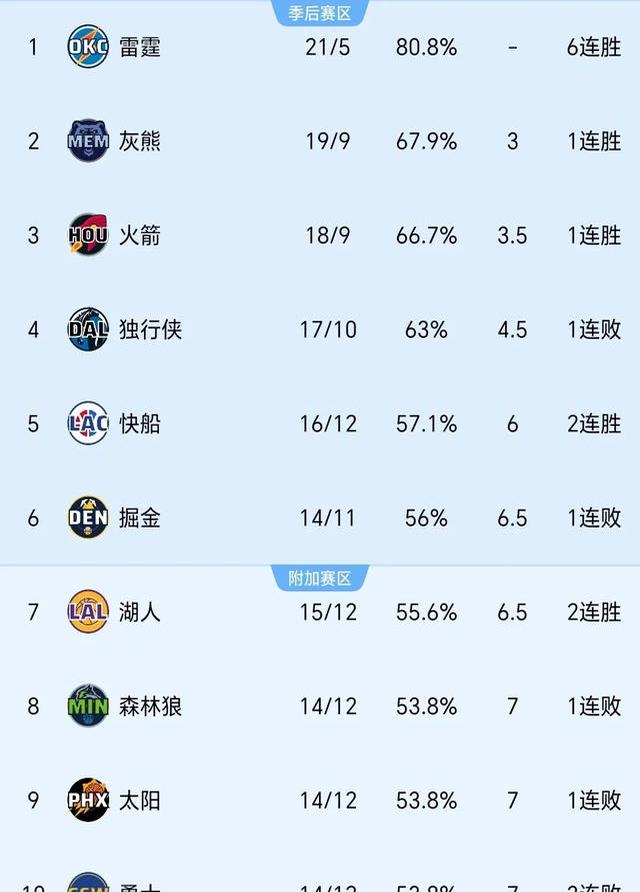 Ming连续十二场比赛得分超过大比分获胜，西班牙队不断突破！的简单介绍